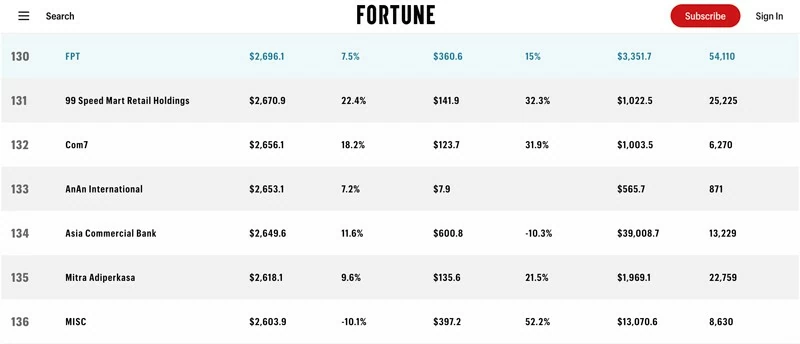 FPT giữ vị thế công ty dịch vụ CNTT lớn nhất trong Fortune Southeast Asia 500 FPT giữ vị thế công ty dịch vụ CNTT lớn nhất trong Fortune Southeast Asia 500