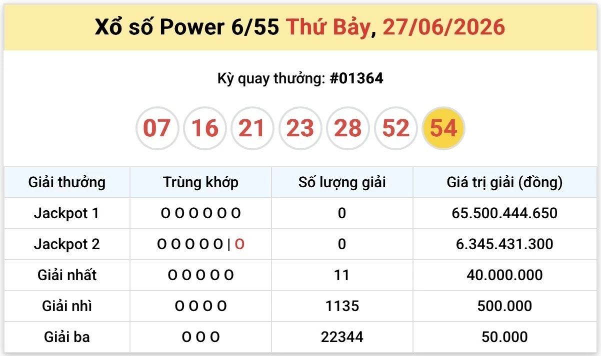 Vietlott 28/6/2026 kết quả xổ số Vietlott Mega hôm nay Chủ nhật ngày 28/6/2026
