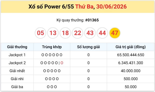 Vietlott 30/6 kết quả xổ số Vietlott Power thứ 3 ngày 30/6/2026: Ai là người trúng giải thưởng lớn hôm nay?