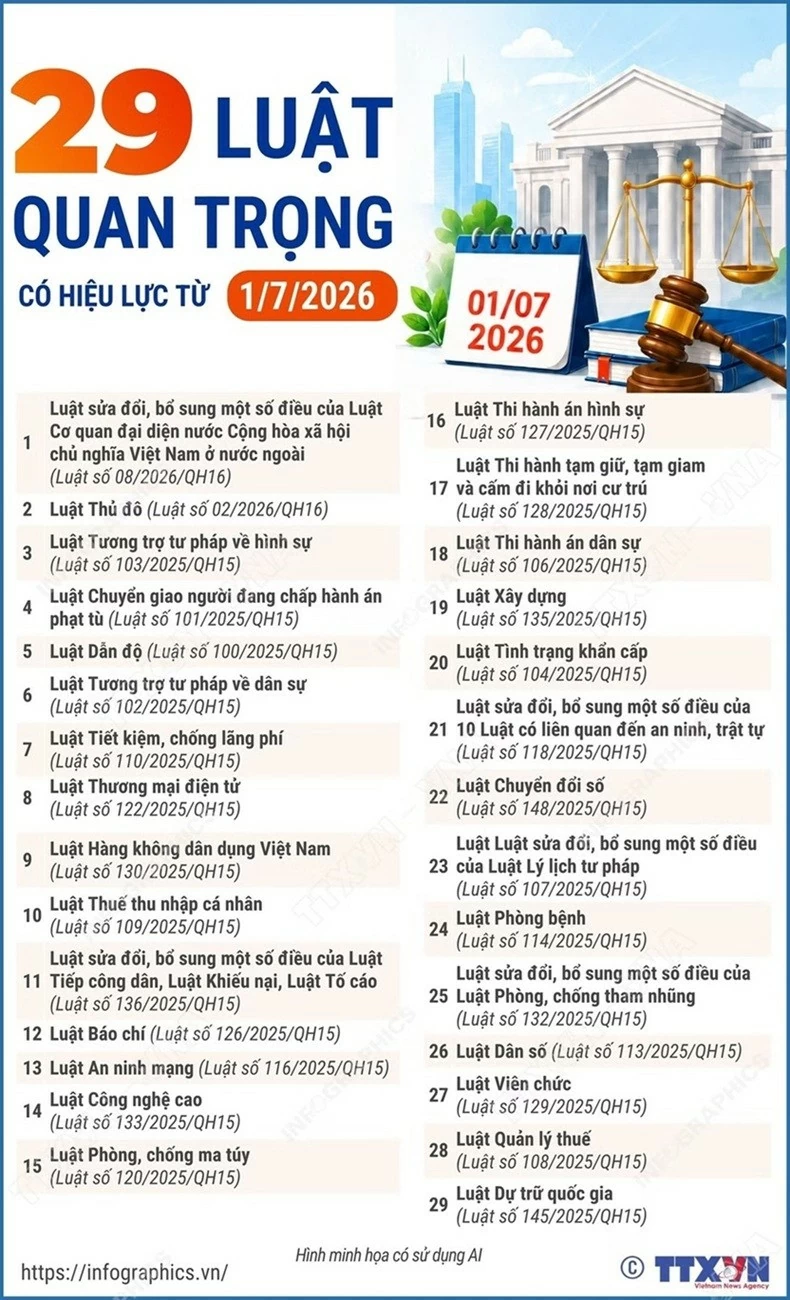29 luật quan trọng có hiệu lực từ ngày 1/7