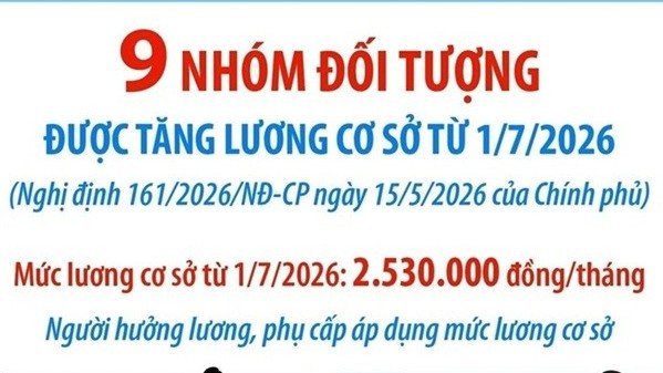 9 nhóm đối tượng được tăng lương cơ sở từ ngày 1/7