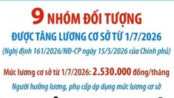 9 nhóm đối tượng được tăng lương cơ sở từ ngày 1/7