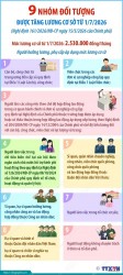 9 nhóm đối tượng được tăng lương cơ sở từ ngày 1/7