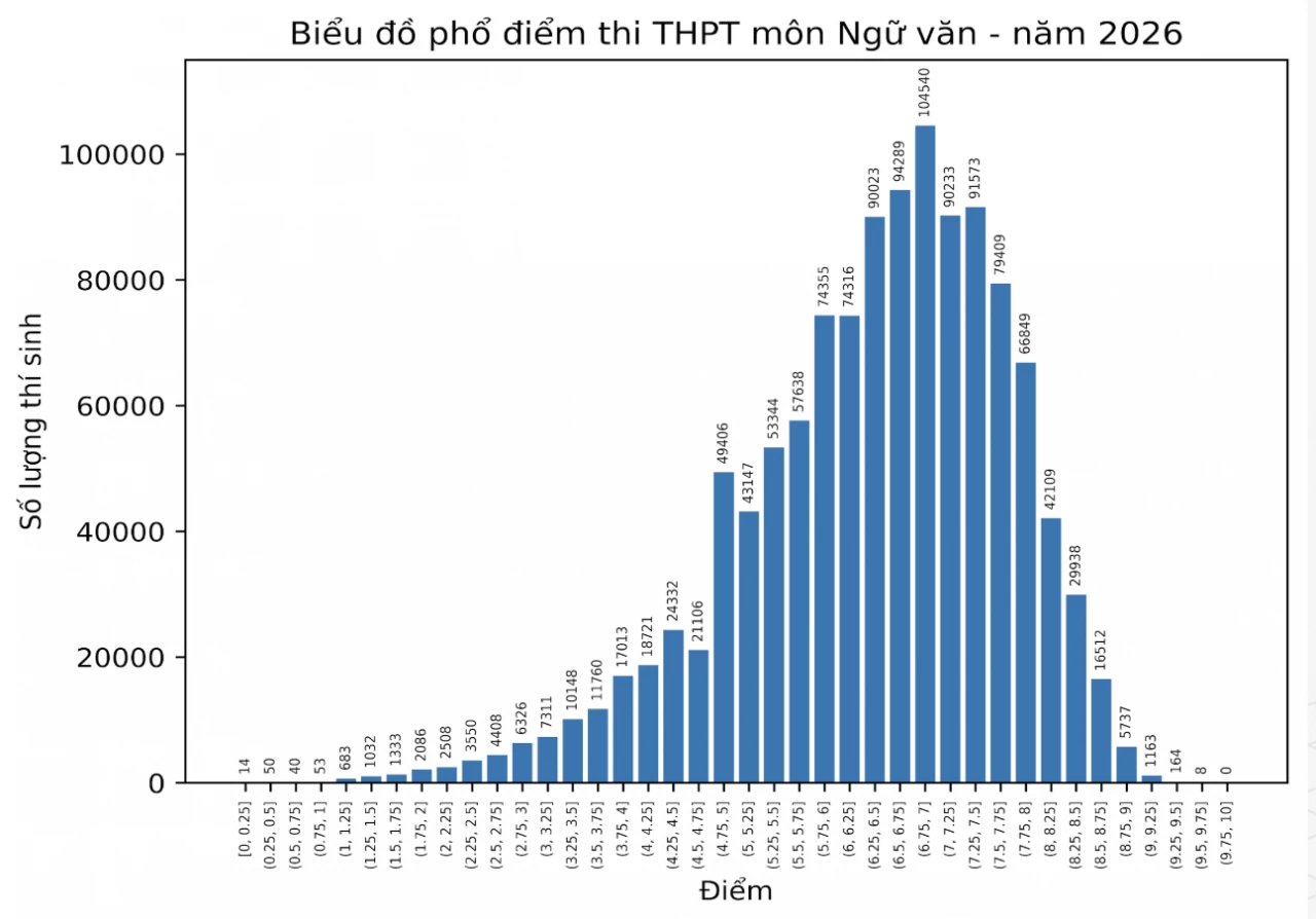 Phổ điểm môn thi tốt nghiệp THPT 2026