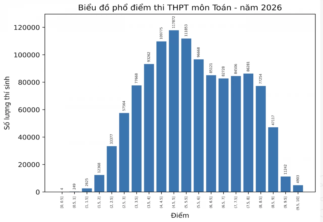 Phổ điểm môn thi tốt nghiệp THPT 2026