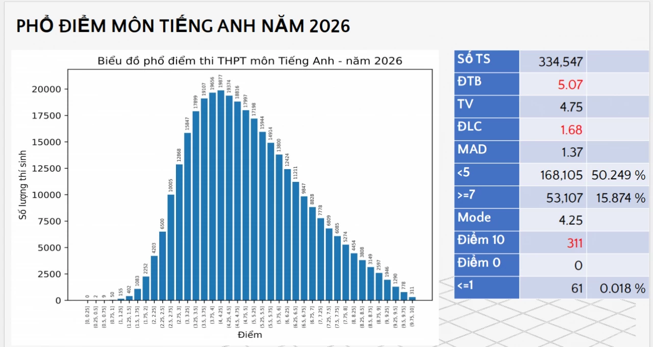 Phổ điểm môn thi tốt nghiệp THPT 2026