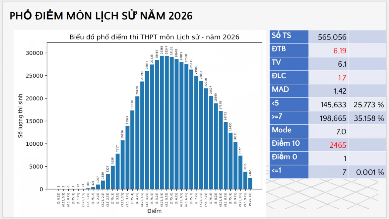 Phổ điểm môn thi tốt nghiệp THPT 2026