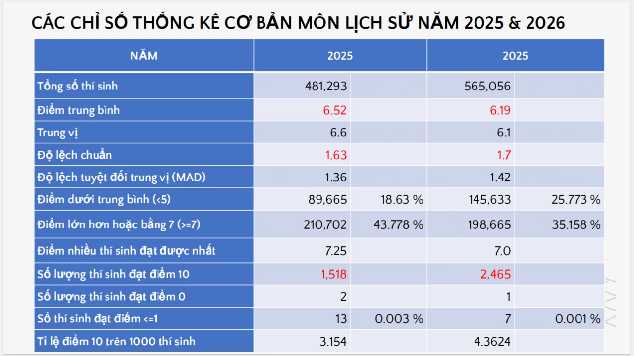 Phổ điểm môn thi tốt nghiệp THPT 2026