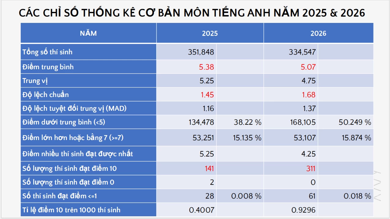 Phổ điểm môn thi tốt nghiệp THPT 2026
