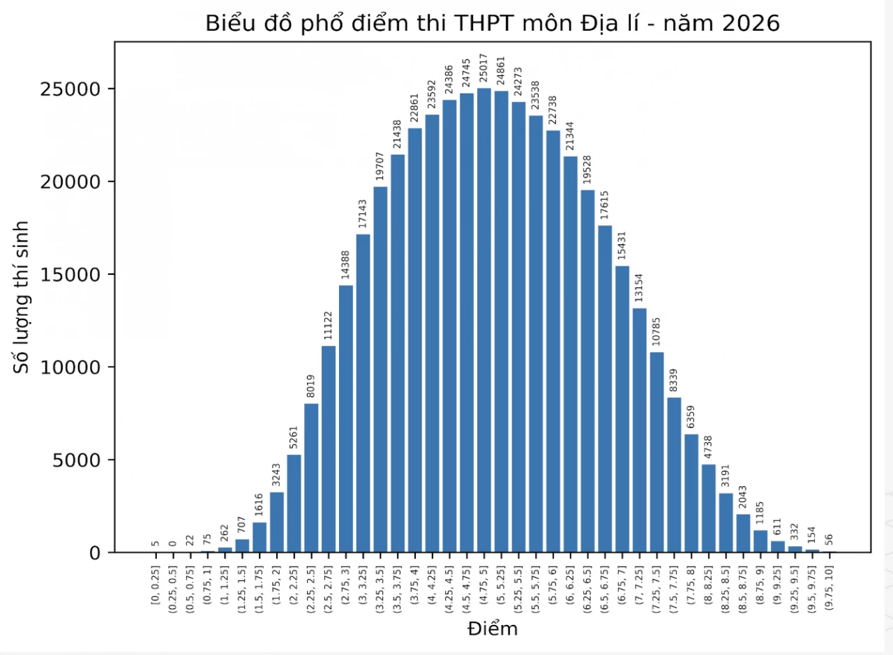 Phổ điểm môn thi tốt nghiệp THPT 2026
