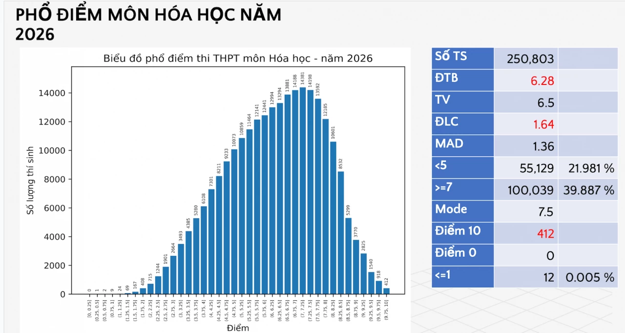 Phổ điểm môn thi tốt nghiệp THPT 2026