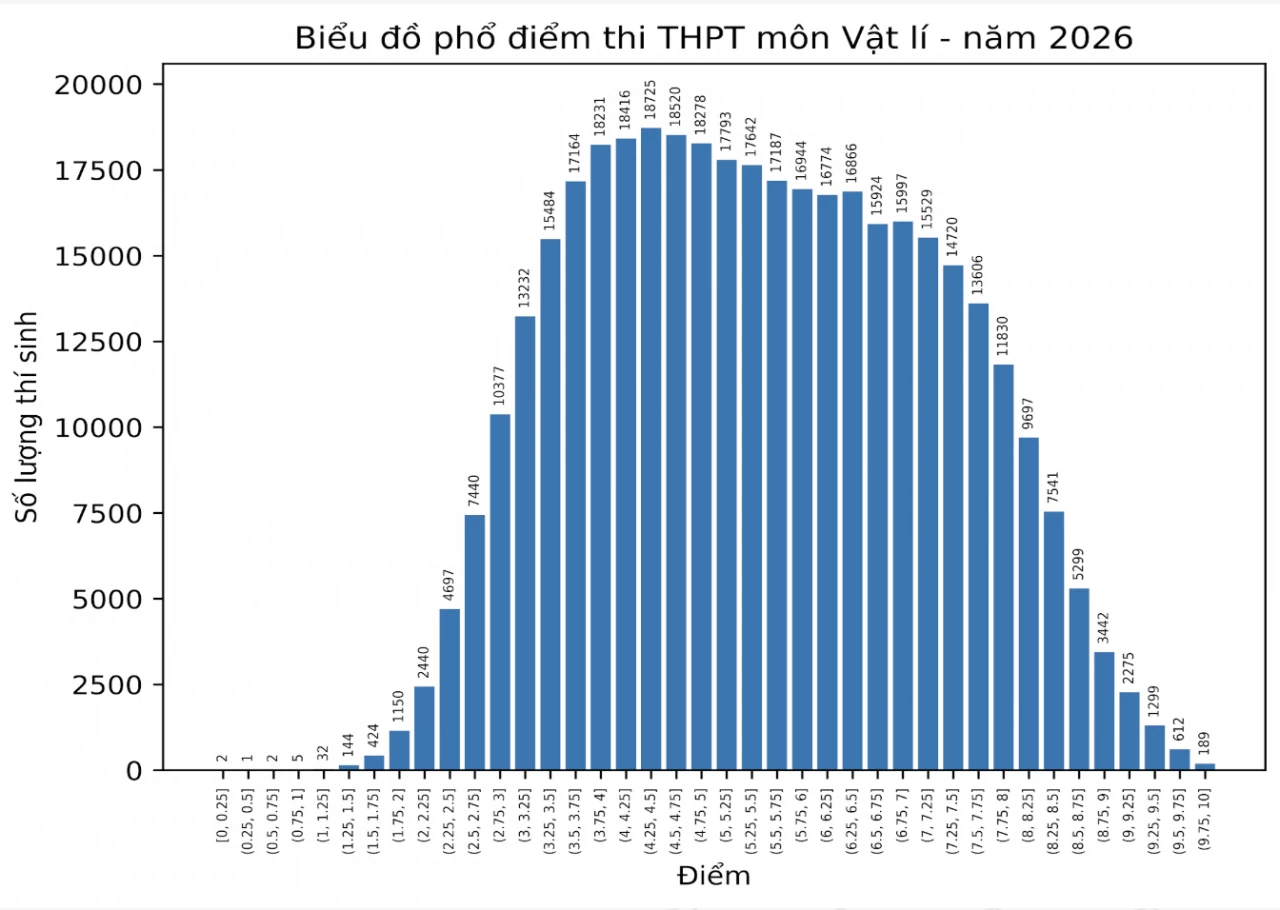 Phổ điểm môn thi tốt nghiệp THPT 2026