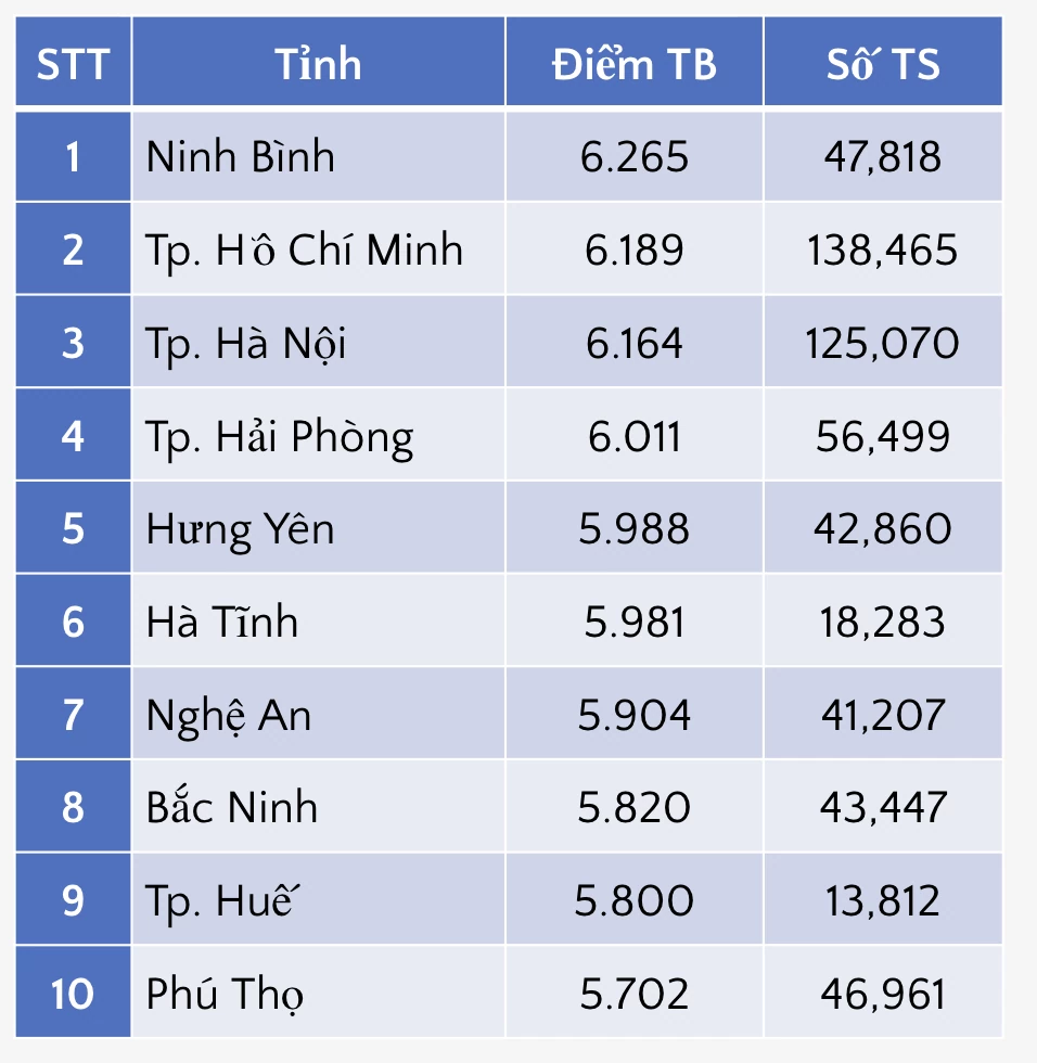 10 tỉnh có điểm thi môn Toán tốt nghiệp THPT 2026 cao nhất
