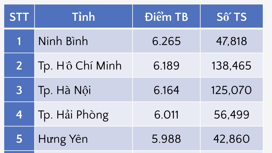 Top 10 tỉnh, thành có điểm thi môn Toán tốt nghiệp THPT 2026 cao nhất