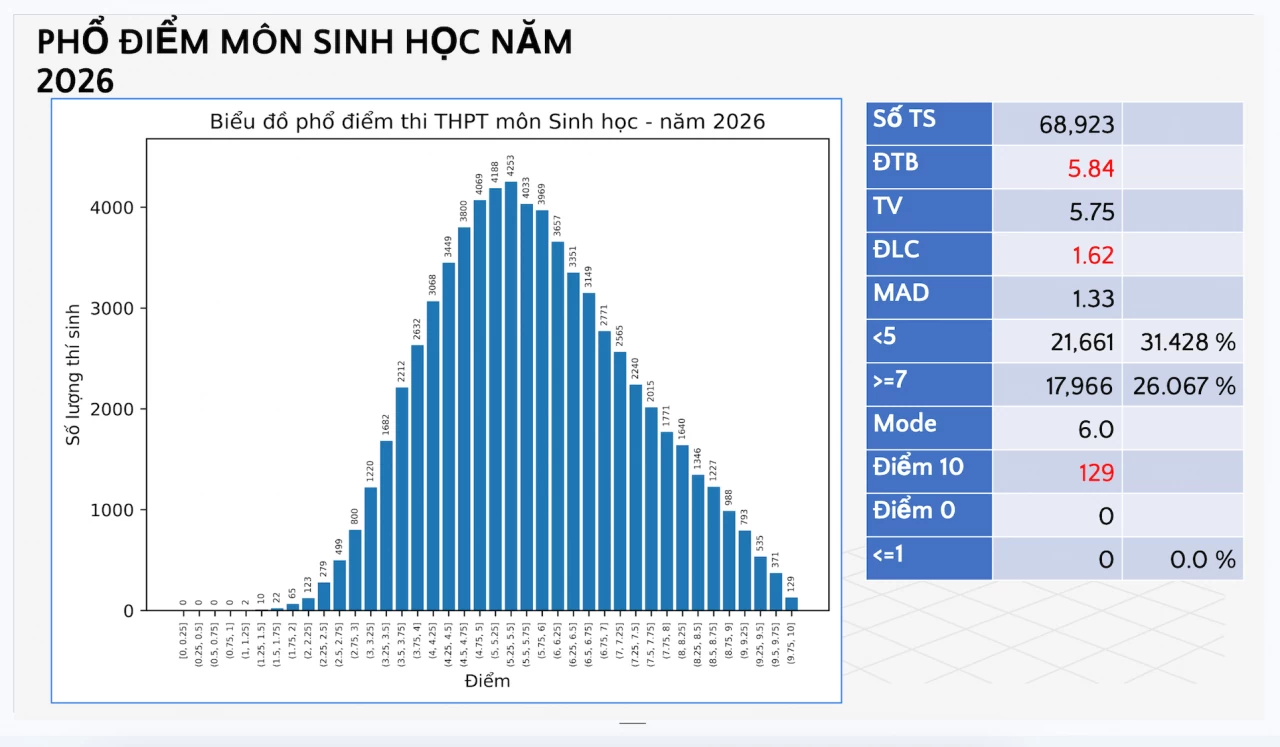 Phổ điểm môn thi tốt nghiệp THPT 2026
