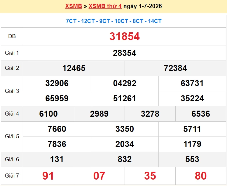 XSMB 2/7/2026 kết quả xổ số miền Bắc thứ 5 ngày 2/7/2026 - dự đoán SXMB 2/7