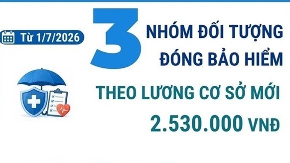 3 nhóm đối tượng đóng bảo hiểm xã hội theo lương cơ sở mới từ tháng 7/2026