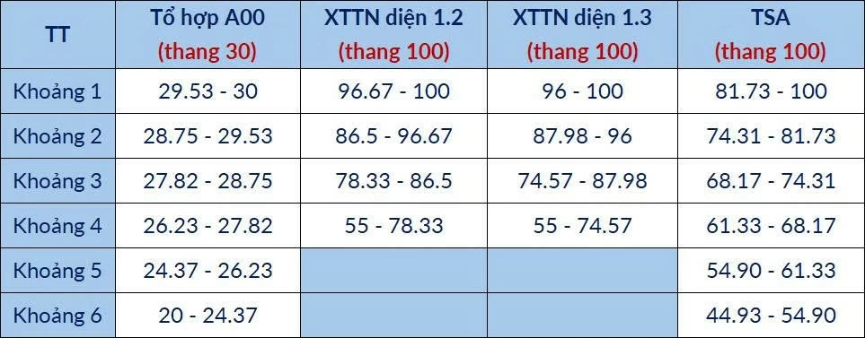 Đại học Bách khoa Hà Nội công bố điểm sàn