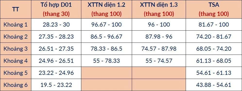 Đại học Bách khoa Hà Nội công bố điểm sàn