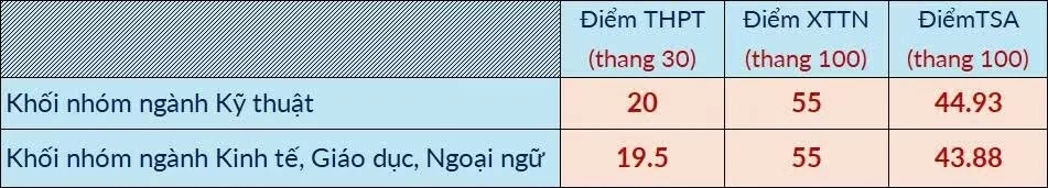 Điểm sàn xét tuyển năm 2026 của một số trường đại học phía Bắc
