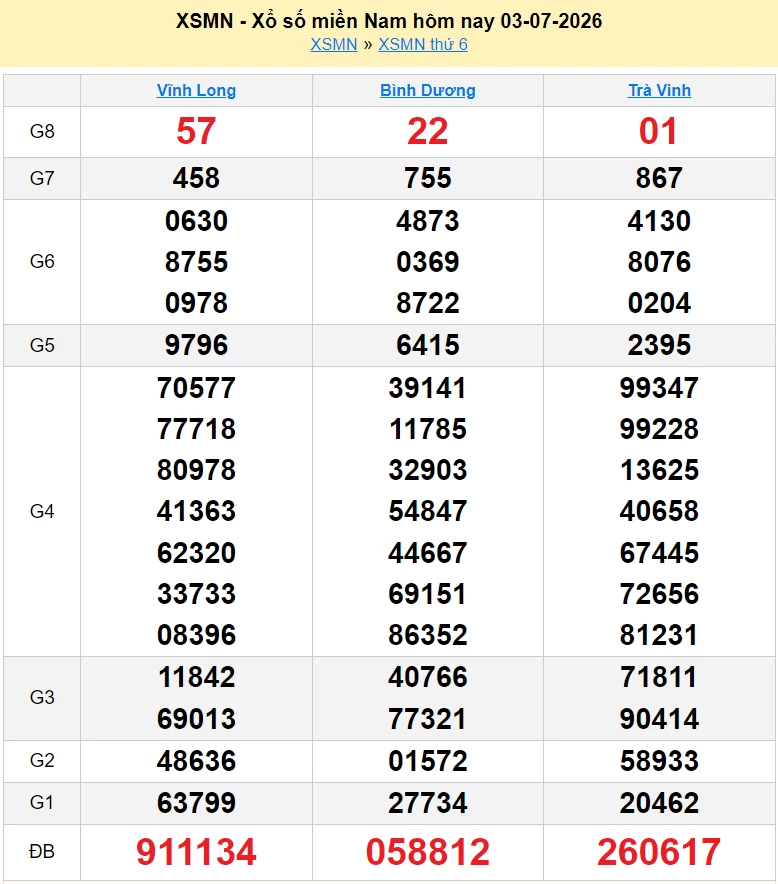 Kết quả xổ số hôm nay ngày 4 tháng 7: XSHCM, XSBP, XSHG, XSLA và XSMN 4/7/2026