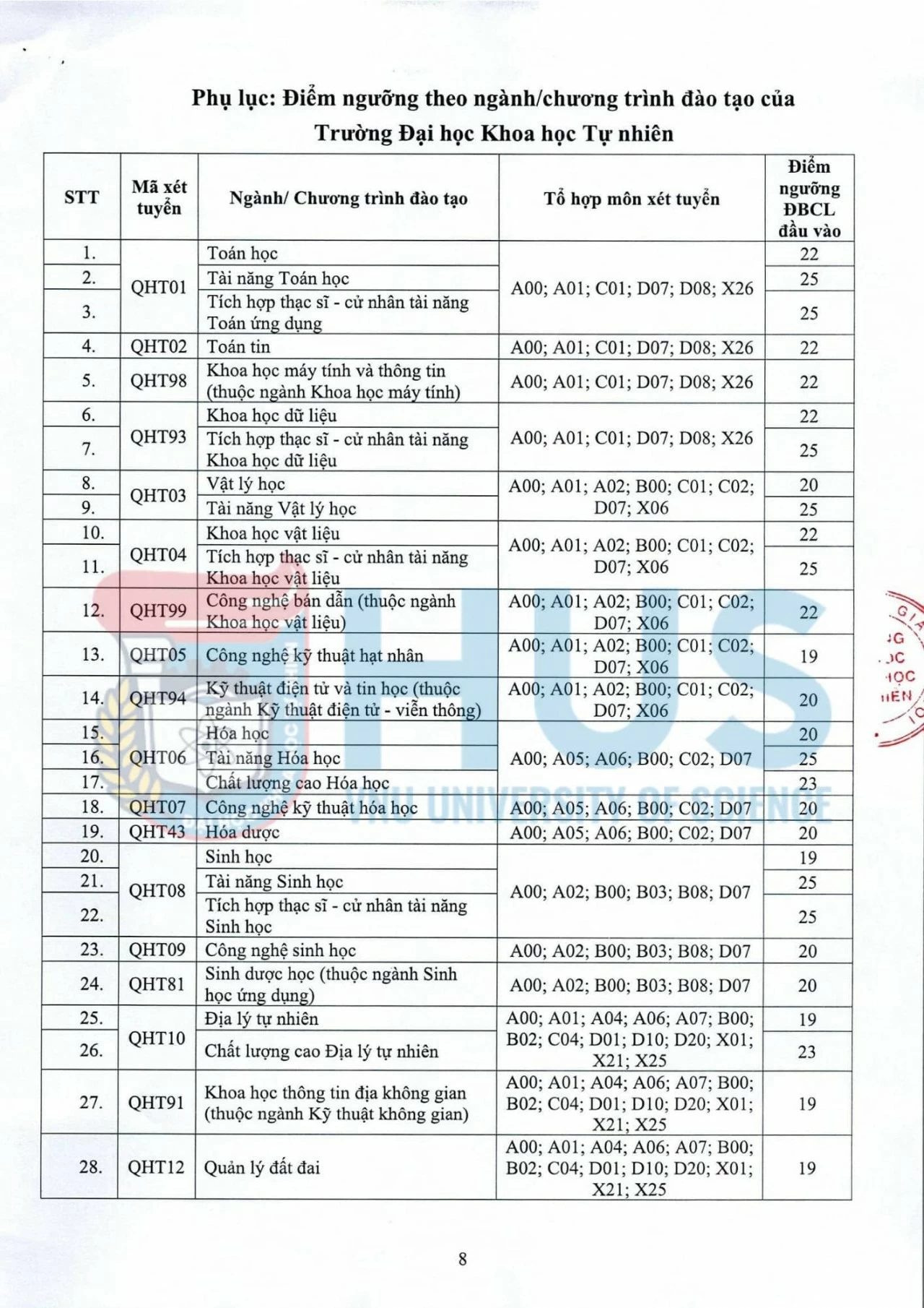 Điểm sàn xét tuyển năm 2026 của các trường đại học trên cả nước