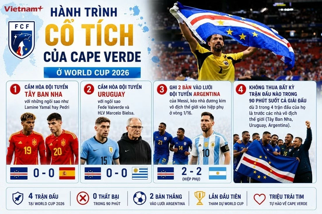 Đội tuyển Cape Verde rời World Cup 2026 với thành tích bất bại