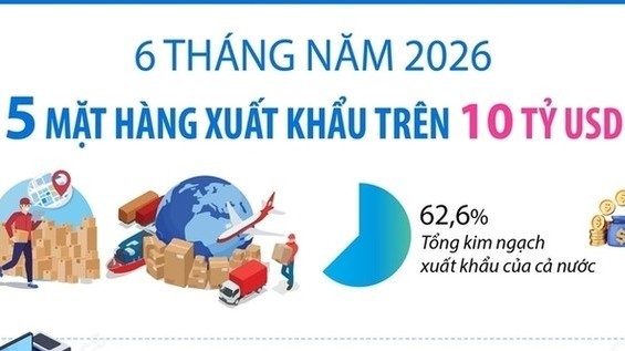 Điểm danh 5 mặt hàng đạt kim ngạch xuất khẩu trên 10 tỷ USD