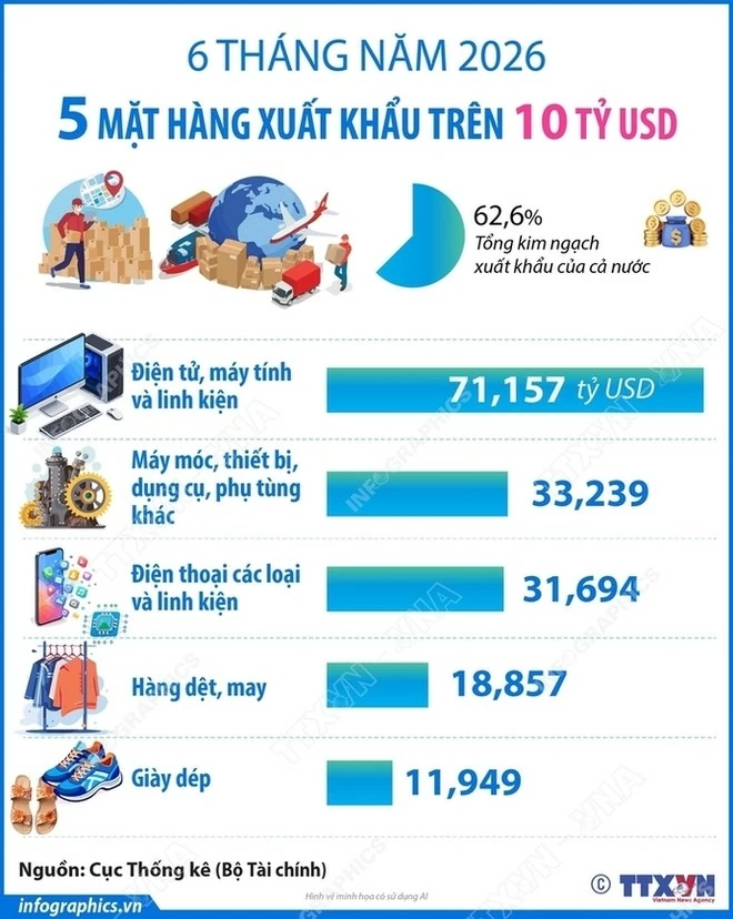 5 mặt hàng xuất khẩu trên 10 tỷ USD