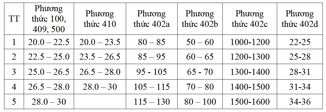 Thêm nhiều trường đại học công bố điểm sàn xét tuyển Thêm nhiều trường đại học công bố điểm sàn xét tuyển