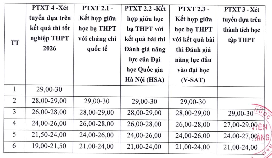 Điểm sàn xét tuyển 2026 của các trường đại học mới nhất Điểm sàn xét tuyển 2026 của các trường đại học mới nhất