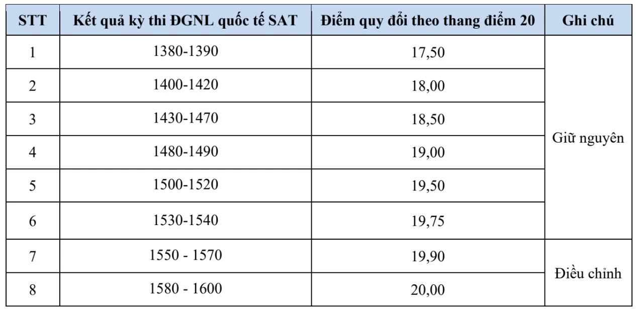 Điểm sàn xét tuyển 2026 của các trường đại học mới nhất Điểm sàn xét tuyển 2026 của các trường đại học mới nhất
