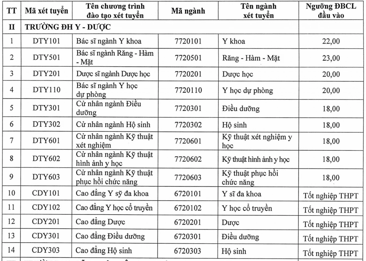 Cập nhật điểm sàn xét tuyển của các trường đại học trên cả nước Cập nhật điểm sàn xét tuyển của các trường đại học trên cả nước