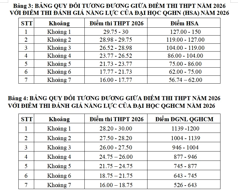 Cập nhật điểm sàn xét tuyển của các trường đại học trên cả nước Cập nhật điểm sàn xét tuyển của các trường đại học trên cả nước