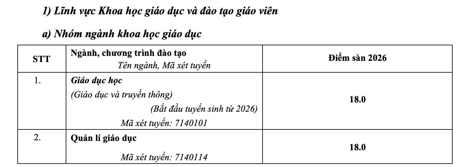 Hàng loạt trường đại học công bố điểm sàn xét tuyển 2026