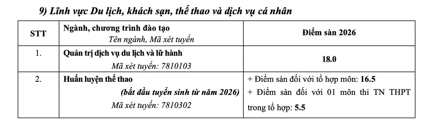 Hàng loạt trường đại học công bố điểm sàn xét tuyển 2026