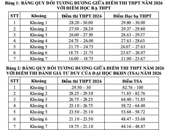 Hàng loạt trường đại học phía Bắc công bố điểm sàn xét tuyển 2026