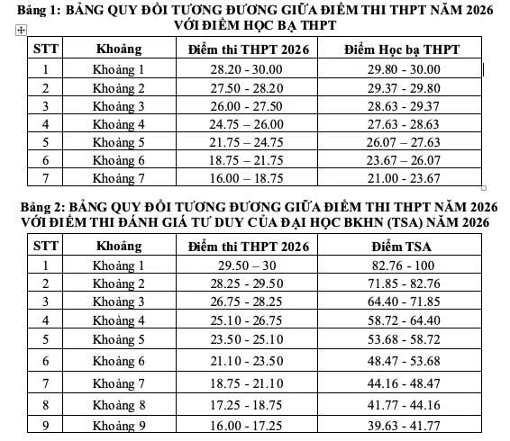 Hàng loạt trường đại học phía Bắc công bố điểm sàn xét tuyển 2026