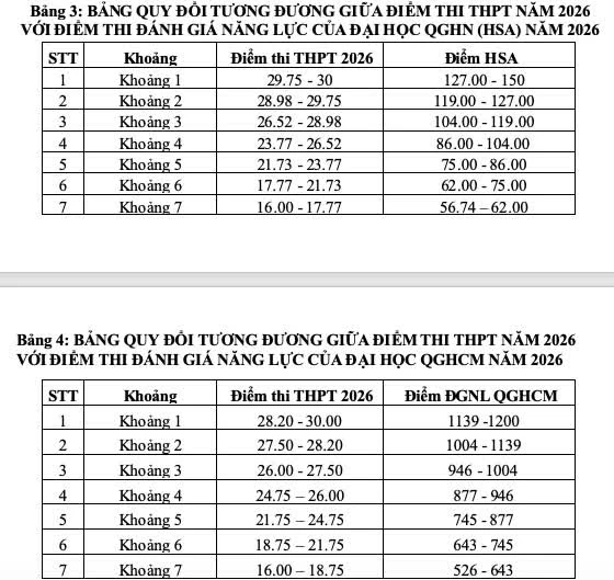 Hàng loạt trường đại học phía Bắc công bố điểm sàn xét tuyển 2026