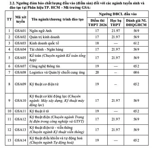 Hàng loạt trường đại học phía Bắc công bố điểm sàn xét tuyển 2026
