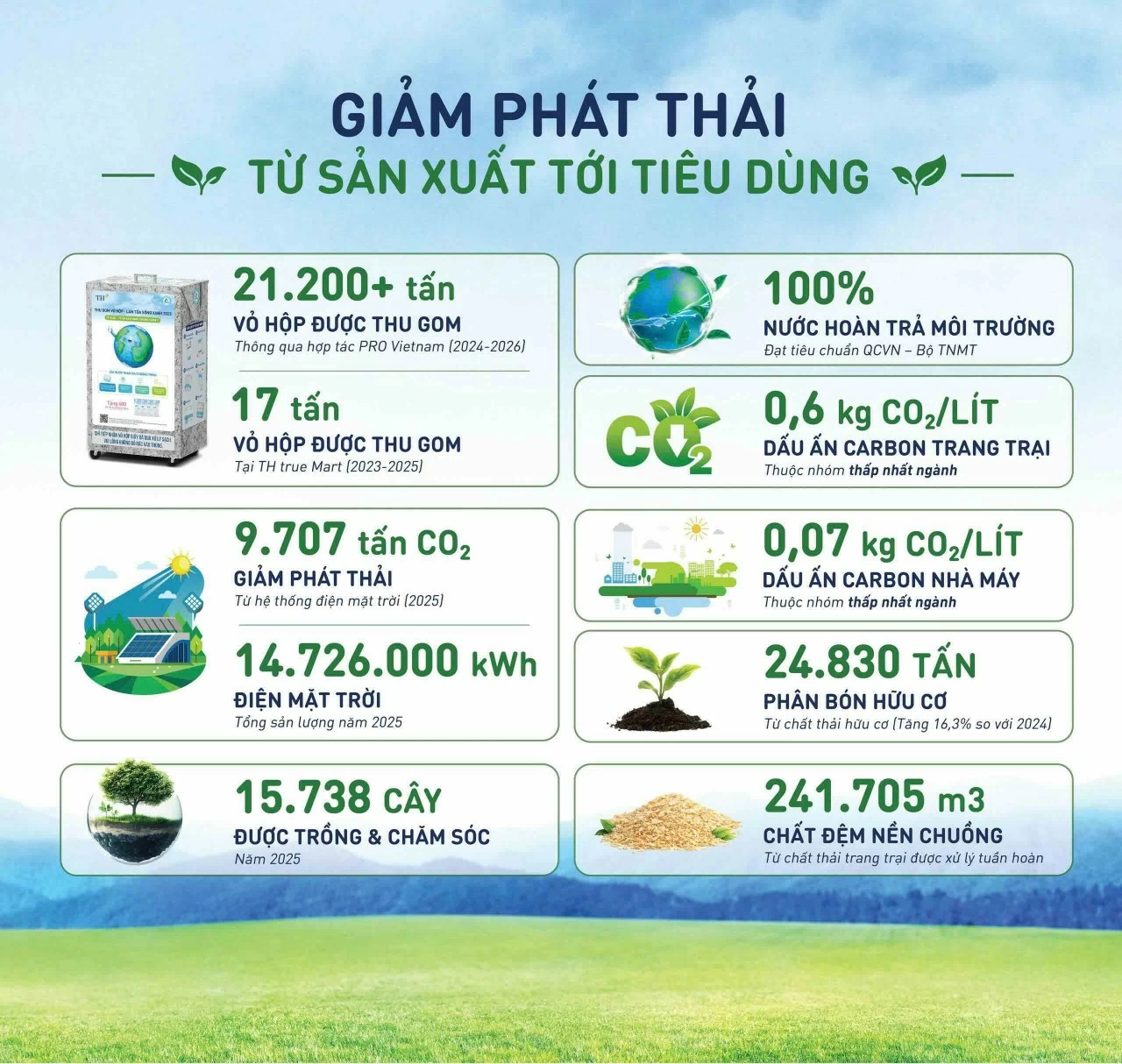 TH thúc đẩy hành trình Net Zero bằng những bước đi cụ thể