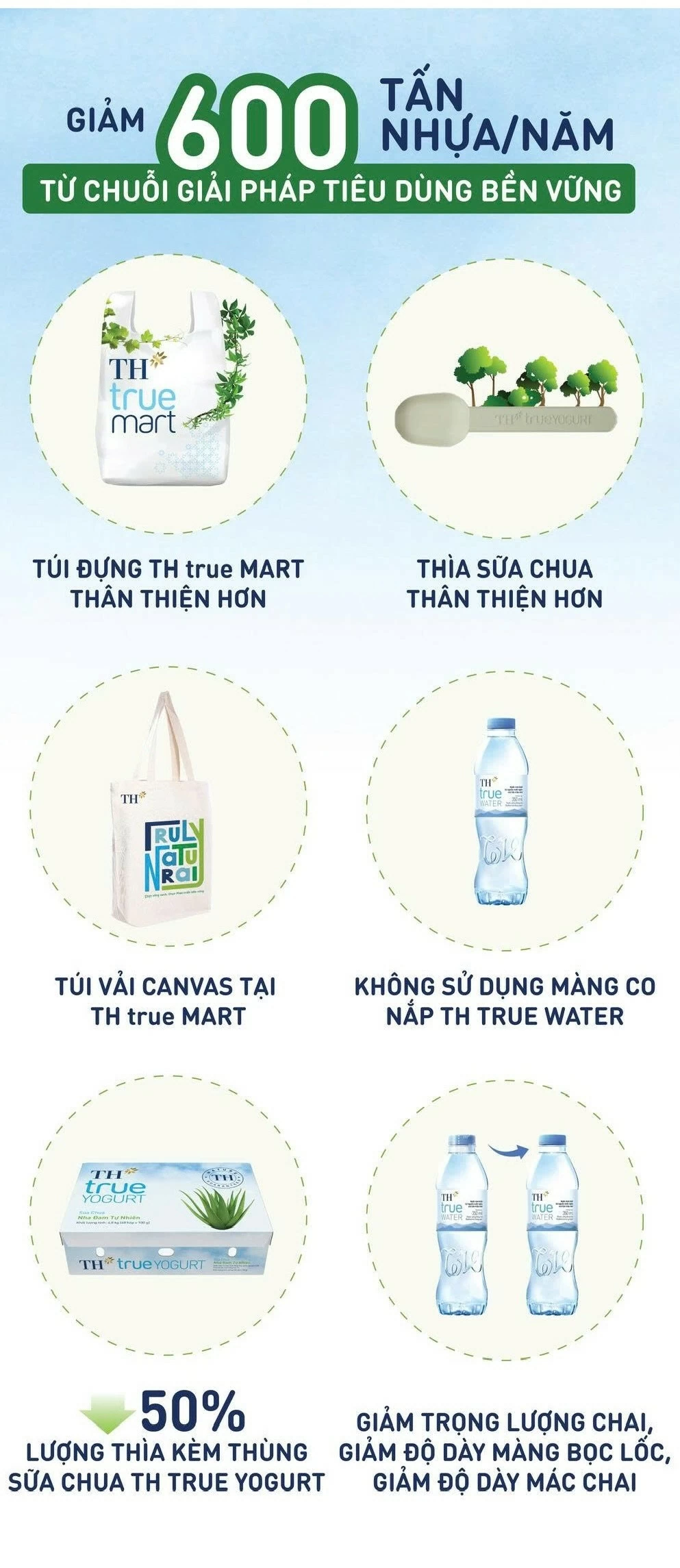 TH thúc đẩy hành trình Net Zero bằng những bước đi cụ thể