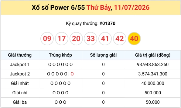 Vietlott 11/7 kết quả xổ số Vietlott Power thứ 7 ngày 11/7/2026: Ai đã sở hữu dãy số mang lại tài lộc hôm nay?