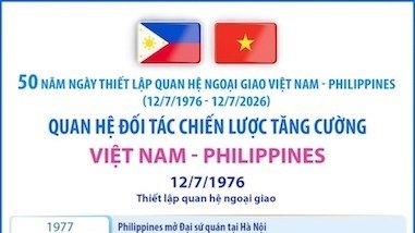 50 năm Ngày thiết lập quan hệ: Quan hệ Đối tác chiến lược tăng cường Việt Nam - Philippines