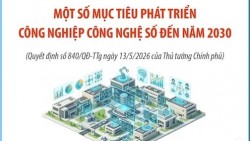 Một số mục tiêu phát triển công nghiệp công nghệ số đến năm 2030