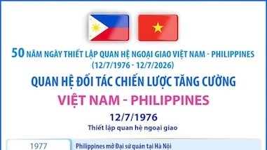 50 năm Ngày thiết lập quan hệ: Quan hệ Đối tác chiến lược tăng cường Việt Nam - Philippines