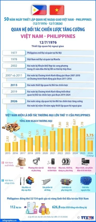 50 năm Ngày thiết lập quan hệ: Quan hệ Đối tác chiến lược tăng cường Việt Nam - Philippines