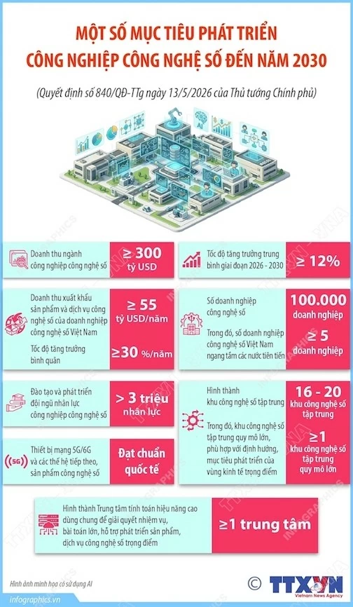 Một số mục tiêu phát triển công nghiệp công nghệ số đến năm 2030