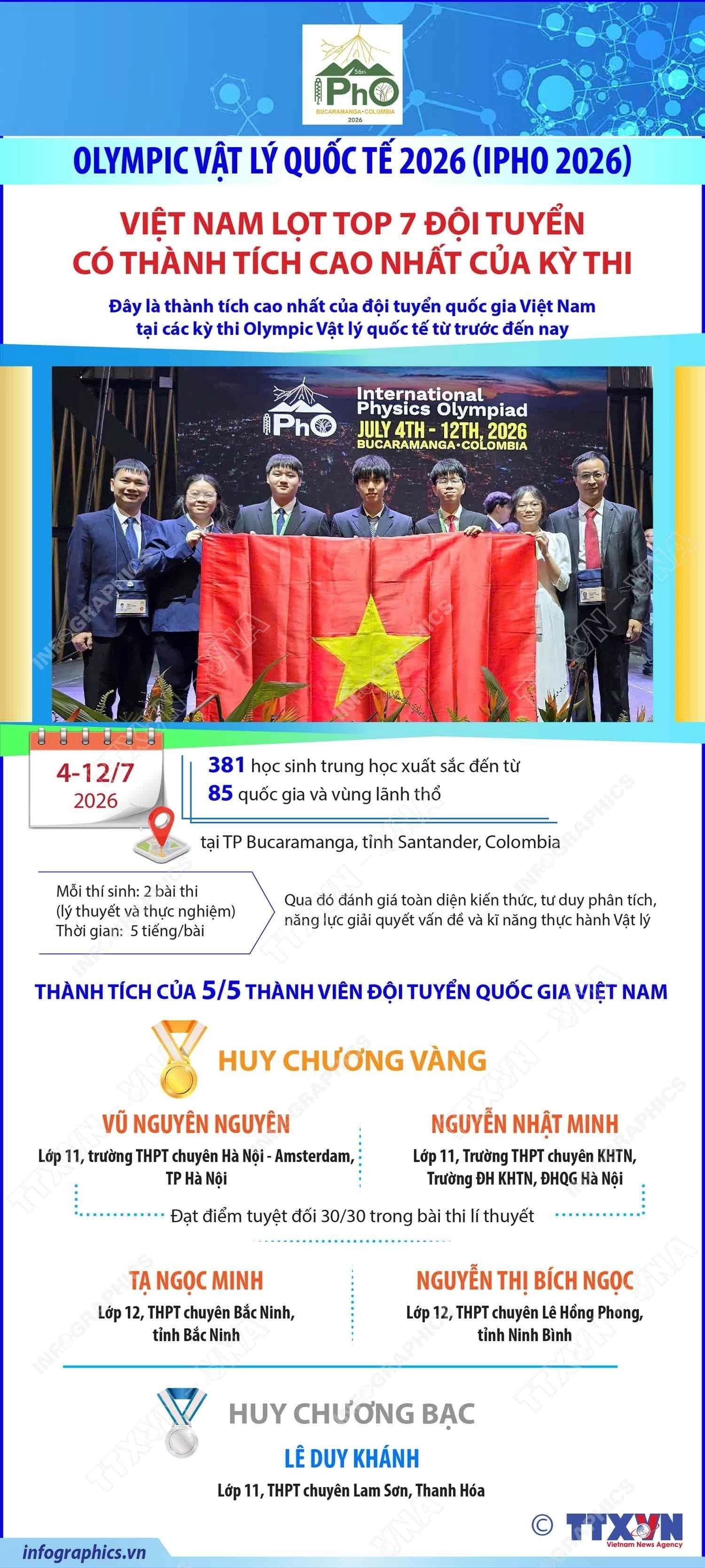 Việt Nam lọt top 7 đội tuyển có thành tích cao nhất của kỳ thi Olympic Vật lý quốc tế 2026