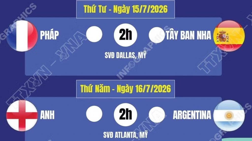 Bán kết World Cup 2026: Pháp đấu Tây Ban Nha, Argentina đại chiến Anh